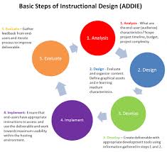 Instructional Models