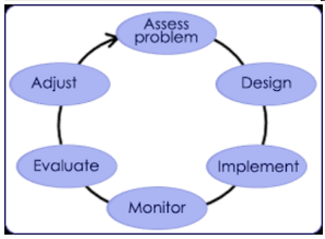 RtI Process