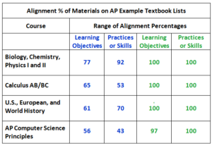 Alignment of Materials