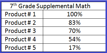 7th Grade Supplemental Math