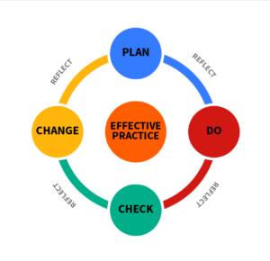 Learning Objectives: image showing the improvement cycle: Plan, Do, Check and Change