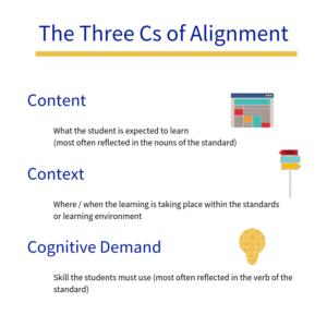 aligned to standard image: The Three Cs of curriculum alignment: content, context and cognitive demand.