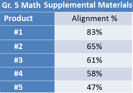 Teaching: Table showing the alignment percentages of 5 supplemental math materials