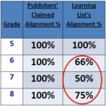 Standards alignment percentage of supplemental materials