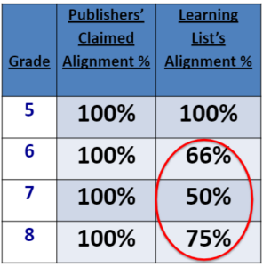 Standards alignment percentage of supplemental materials