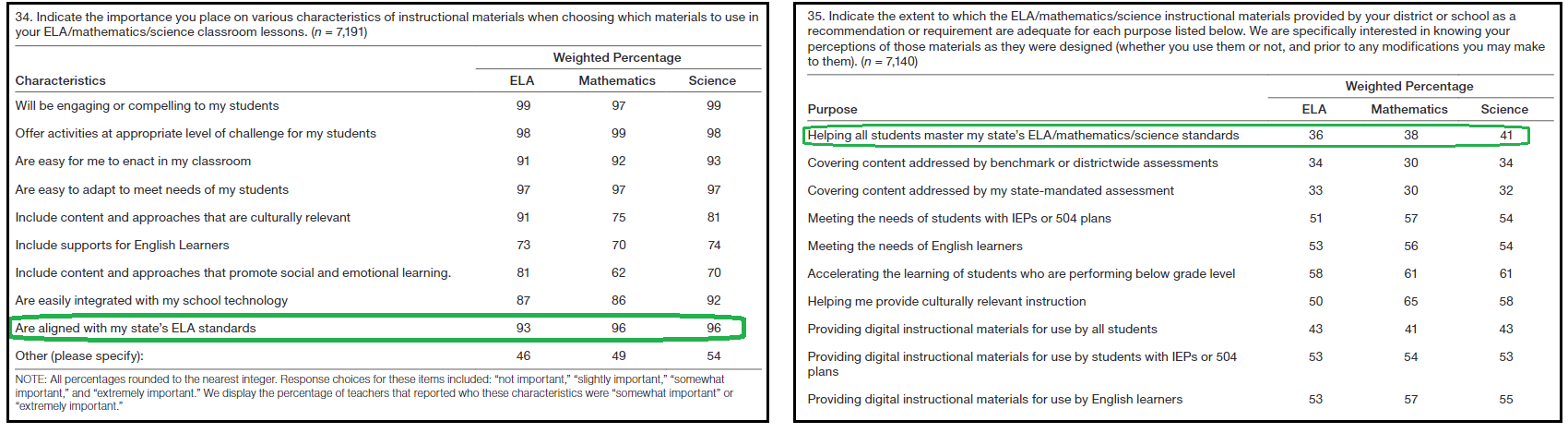 Teachers' responses to questions about standards alignment from the RAND Corporation' American Instructional Resources Surveys 2021 Survey Results.