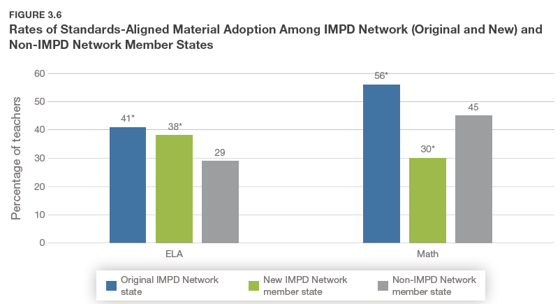 Graph showing districts' rate of adoption of standards-aligned materials in IMPD states vs in non-IMPD states