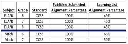 Table showing significant differences between publisher-submitted alignment percentages vs Learning List's verified alignment percentages for three ELAR and three Math materials aligned to the Common Core State Standards.