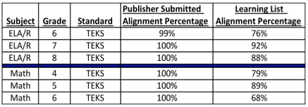 Table showing significant differences between publisher-submitted alignment percentages vs Learning List's verified alignment percentages for three ELAR and three Math materials aligned to the Texas Essential Knowledge and Skills. 